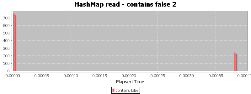 HashMap read - contains false 2